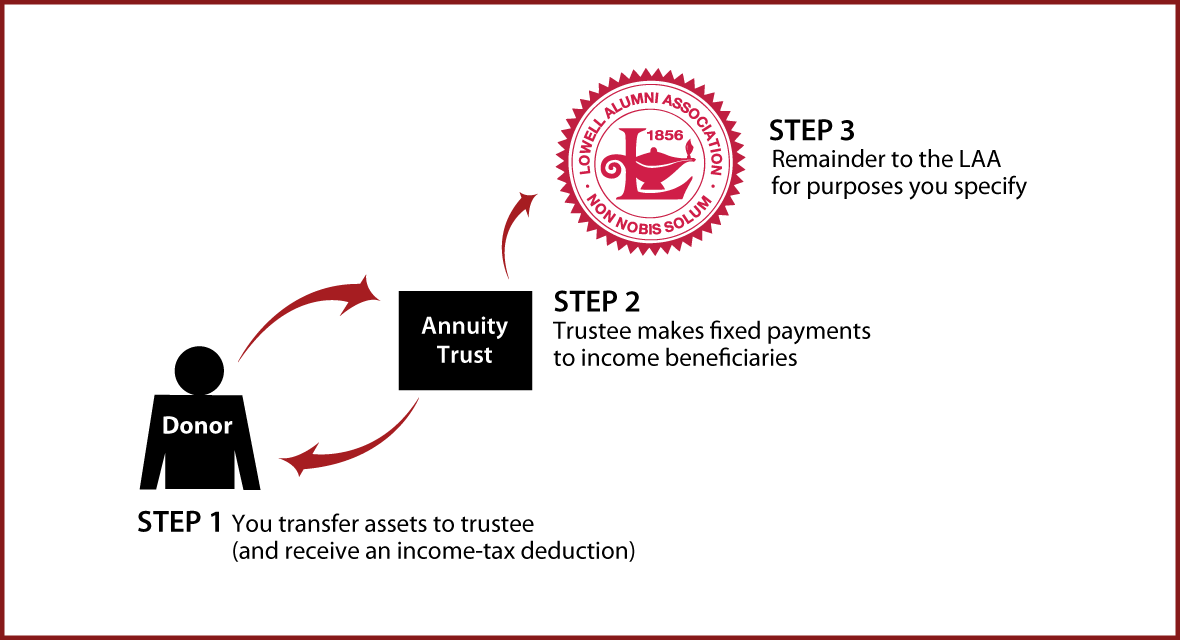 Charitable Remainder Annuity Trust Thumbnail