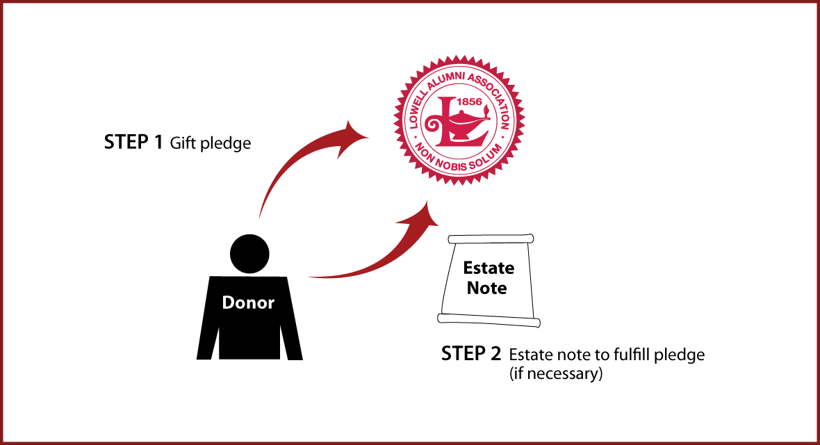 Gifts by Estate Note Diagram. Description of image is listed below.