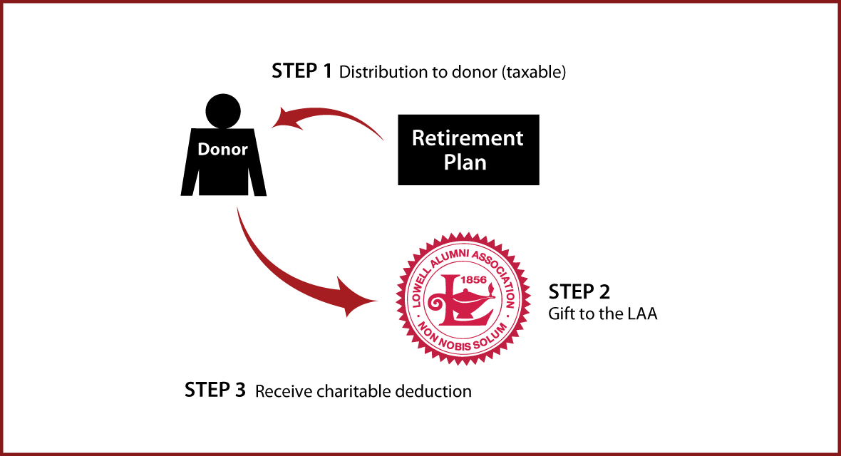 Gifts from Retirement Plans During Life Thumbnail