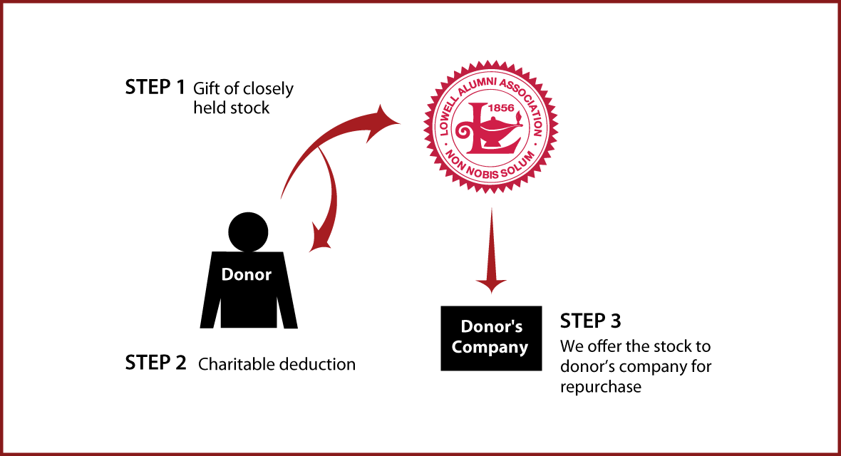 Closely Held Business Stock Diagram. Description of image is listed below.
