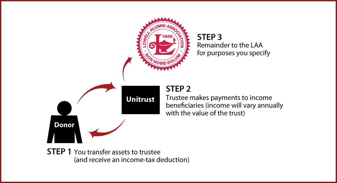 Charitable Remainder Unitrust Thumbnail