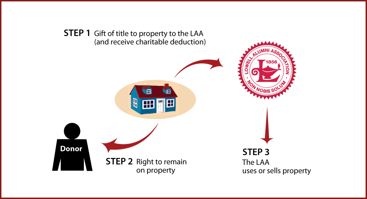 Gift of Personal Residence or Farm with Retained Life Estate Thumbnail