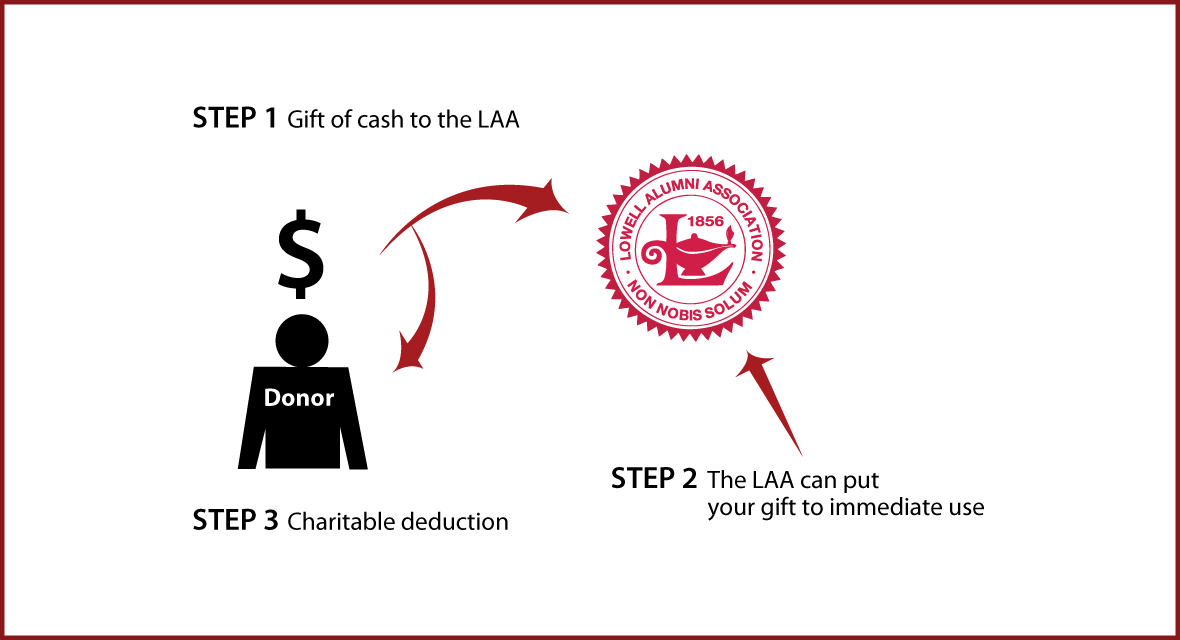 Cash, Checks, and Credit Cards Diagram. Description of image is listed below.